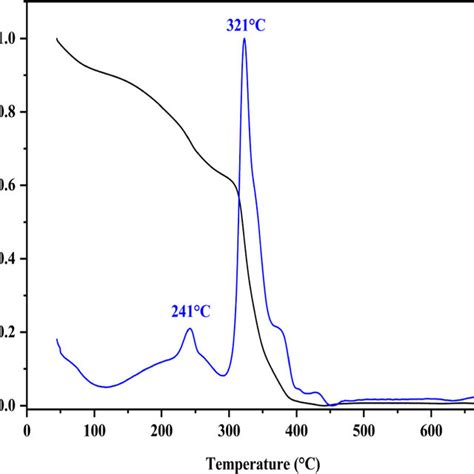 Tga Curve Of As Synthesized Hkust Mof At Room Temperature Synthesis