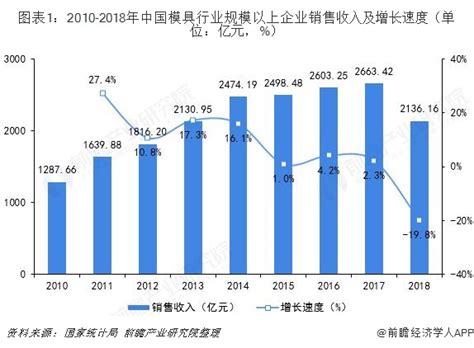 2019年中国塑料模具行业发展现状及趋势分析 加强专业人才培养迫在眉睫【组图】行业研究报告 前瞻网