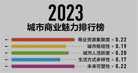 最新城市排行榜！一线城市4个，新一线15个，二线30个 36氪