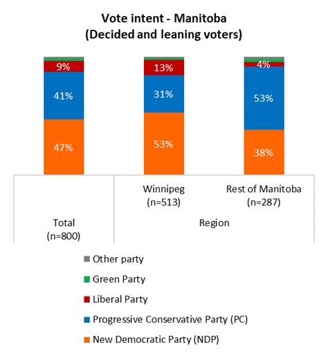 Manitoba Election Poll Shows NDP Leading PCs By Six Points CityNews