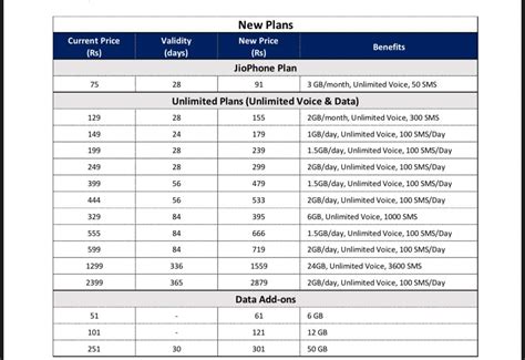 Jio Vs Airtel Vs Vodafone Idea Prepaid Plans Compared Know The