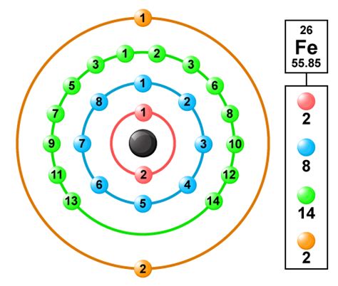 The atomic number of iron is 26 Its electronic configuration =2 8 8 8 ...