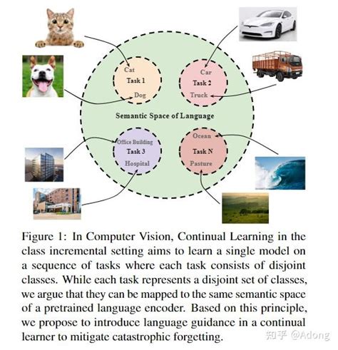 论文阅读Introducing Language Guidance in Prompt based Continual Learning 知乎