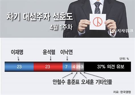 대선주자 지지도 이재명 호남서 이낙연보다 7p 높았다 윤석열 23 안철수 4 홍준표 2