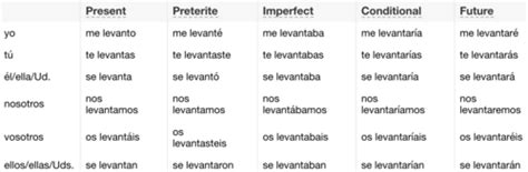 Levantarse Conjugation