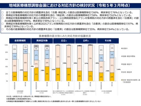 2023年度までに全病院に求められる機能再検証進む、今後「外来・在宅も含めた医療体制改革」論議にも期待—地域医療構想・医師確保計画wg（2