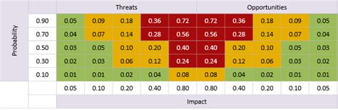 Probability Impact Assessment Praxis Framework