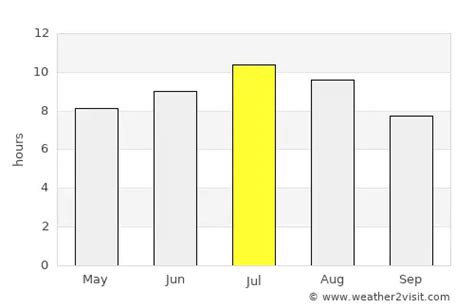 Poreč Weather in July 2024 | Croatia Averages | Weather-2-Visit