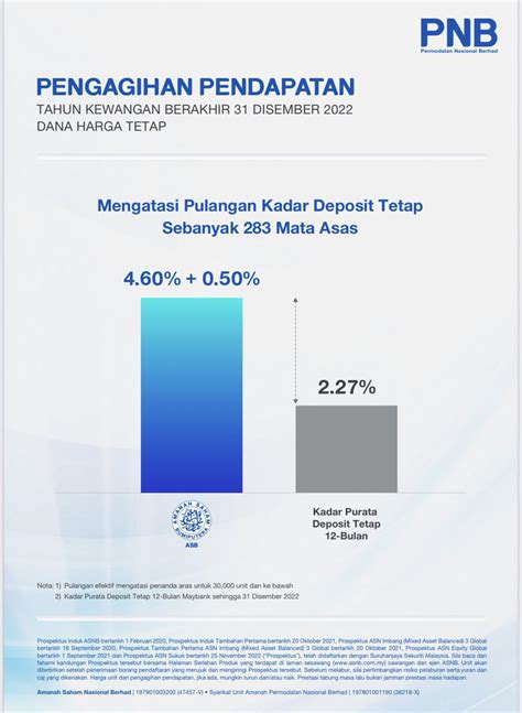 BERNAMA On Twitter TERKINI PNB Umum Dividen 4 60 Sen Seunit Untuk