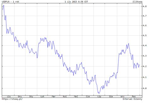 Kurs Dolara Do Z Otego Usd Pln W Rod Ile Kosztuje Dolar