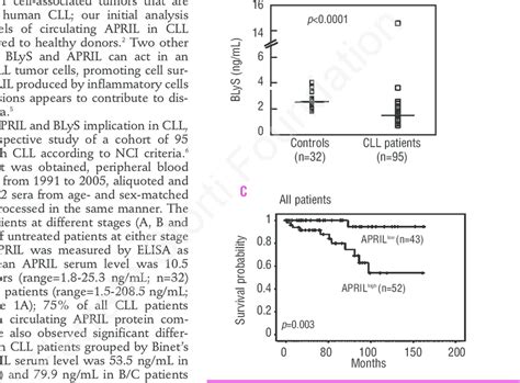 Serum APRIL A And BLyS A Levels In CLL The Retrospective Study