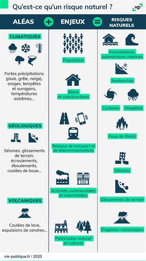 Climat Vers Une Aggravation Des Risques Naturels Vie Publique Fr