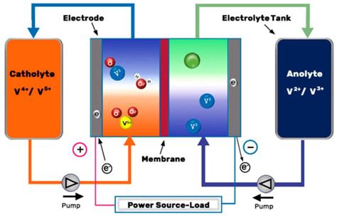 Vanadium Redox Flow Battery Encyclopedia Mdpi