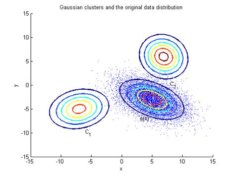 classification - Gaussian clusters and original distributions - Cross ... 