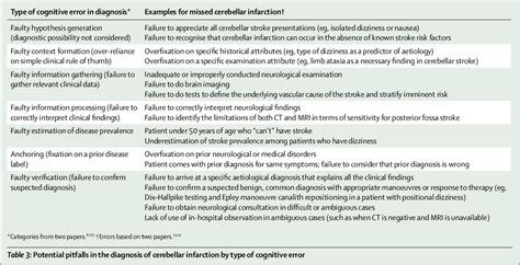 Table 1 From Diagnosis And Initial Management Of Cerebellar Infarction