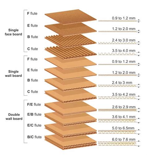 All About Corrugated Cardboard A Comprehensive Introduction Novapor