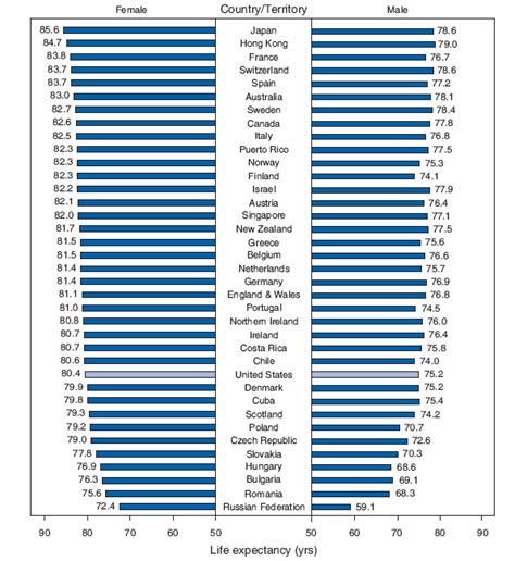 Quickstats Life Expectancy Ranking At Birth † By Sex Selected