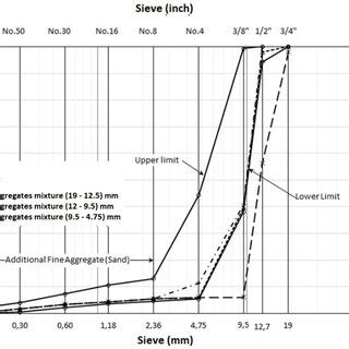 Aggregates combined with natural aggregates of various sizes. | Download Scientific Diagram