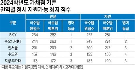 2024학년도 대입 전략 국수탐 기준의대 292~273 약대 273~257점 Sky 인문 합격선 286~264 자연