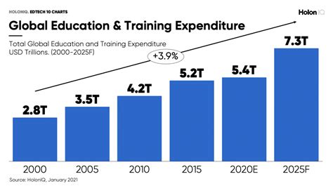 Charts That Explain The Global Education Technology Market Holoniq