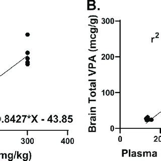 Valproic Acid Pharmacokinetic Analysis After Cardiac Arrest A VPA