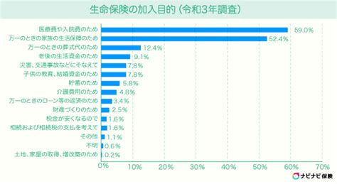 生命保険は何歳から必要？いつから加入率が高いか年代別解説 ナビナビ保険