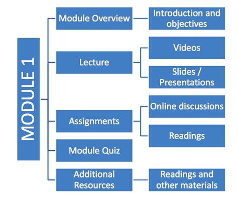 Course Structure Template