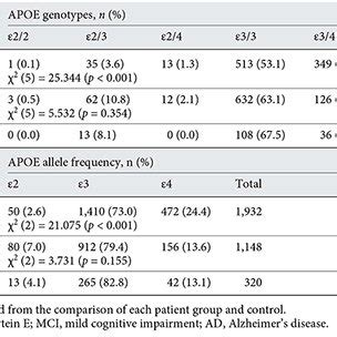 Distribution Of Genotypes And Allele Frequencies Of Apoe In Patients