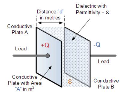 Capacitor and Capacitance - Formula, Uses, Factors Affecting