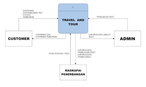 Analisis Perancangan Sistem Rancangan Data Flow Diagram