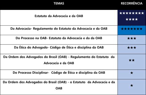 1ª Fase OAB Saiba os assuntos mais cobrados PEO Portal Exame de Ordem