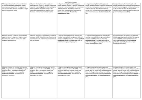 A Level Economics Y12 Micro Diagrams Teaching Resources