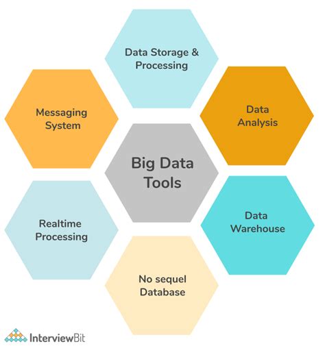 Top 17 Big Data Tools For 2023 - InterviewBit