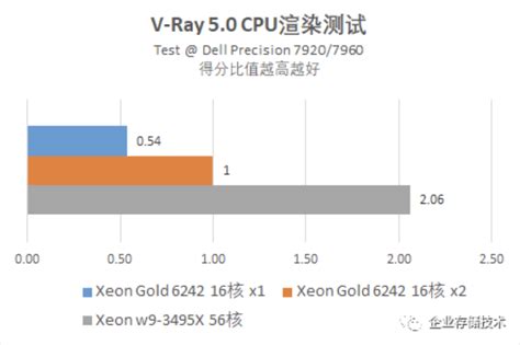 Xeon w9 3495X 56核工作站测试 2 CPU与GPU渲染之争结束了吗 极术社区 连接开发者与智能计算生态