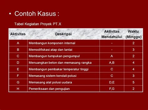 Detail Contoh Soal Manajemen Proyek Dan Jawabannya Koleksi Nomer