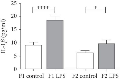 Lps Stimulated Ex Vivo Cytokine Responses Of Splenocytes From Control