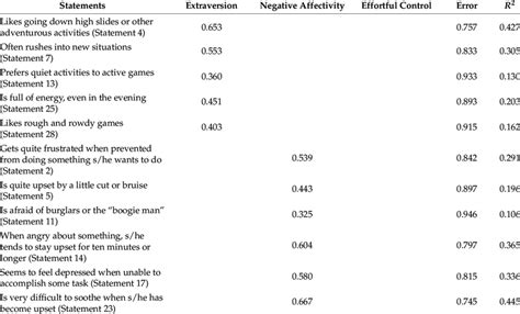 The Structure Of The Revised Childrens Behavior Questionnaire Very