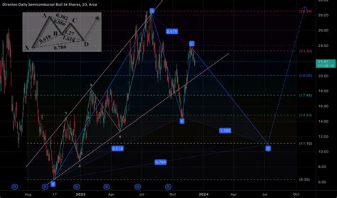 Direxion Daily Semiconductor Bull 3x Shares Trade Ideas — AMEX:SOXL ...