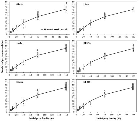 Prey Consumption Capacity And Functional Response Of Phytoseiulus