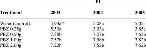 Infl Uence Of Pbz Soil Drenches For The Control Of Guignardia Leaf