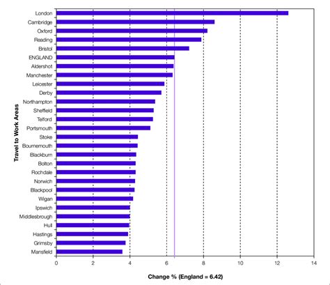 14 Change In Of Working Age Population With Degree Level