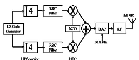 Block Diagram Of Bpsk Transmitter Download Scientific Diagram