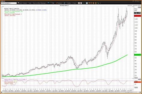 How To Trade Apple Aapl In The First Half Of 2021