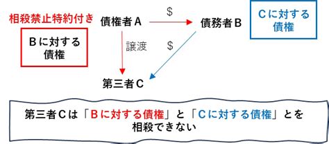 令和5年・2023｜問31｜民法・相殺 4か月で行政書士の合格を目指す行政書士通信講座