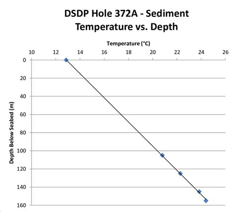 Depth Vs Temperature Plot For Hole 372 From Erickson And Von Herzen Download Scientific Diagram