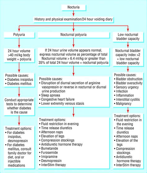 Managing Nocturia The Bmj