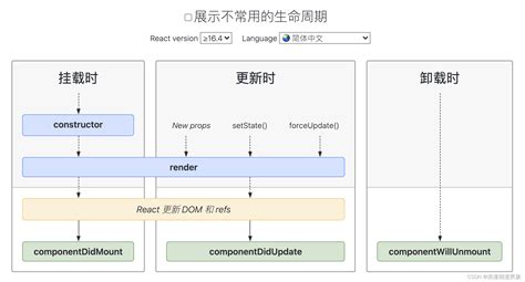 生命周期（react）react每次进入页面执行方法 Csdn博客