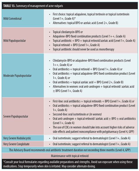 Acne Treatment Antibiotics