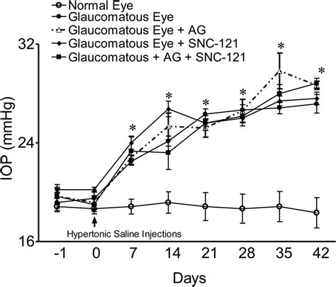 Intraocular Pressure Iop Measurements In Normal And Glaucomatous