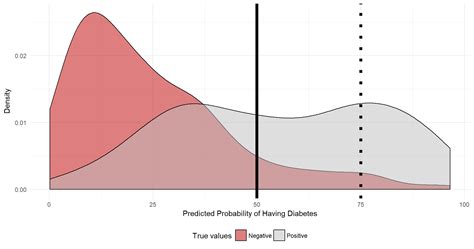 Visualizing The Accuracy Of A Logistic Regression